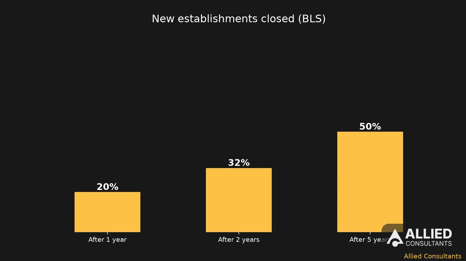 Bar chart of BLS data showing share of new US business establishments that close by year one, two and five