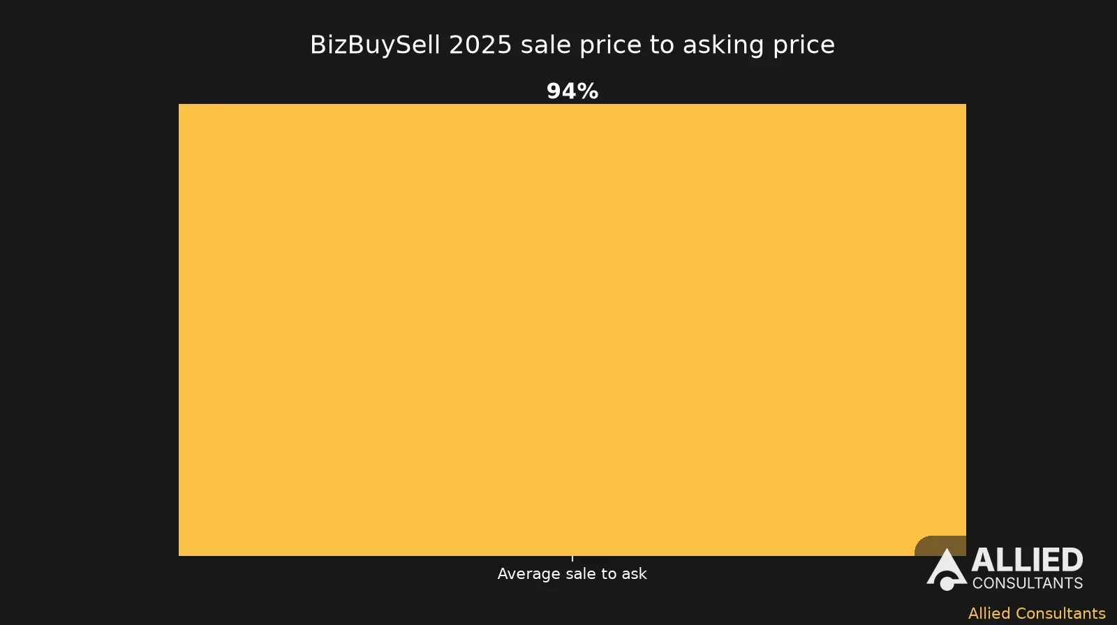 Chart of BizBuySell 2025 data showing closed transactions, median sale price and sale to asking price ratio