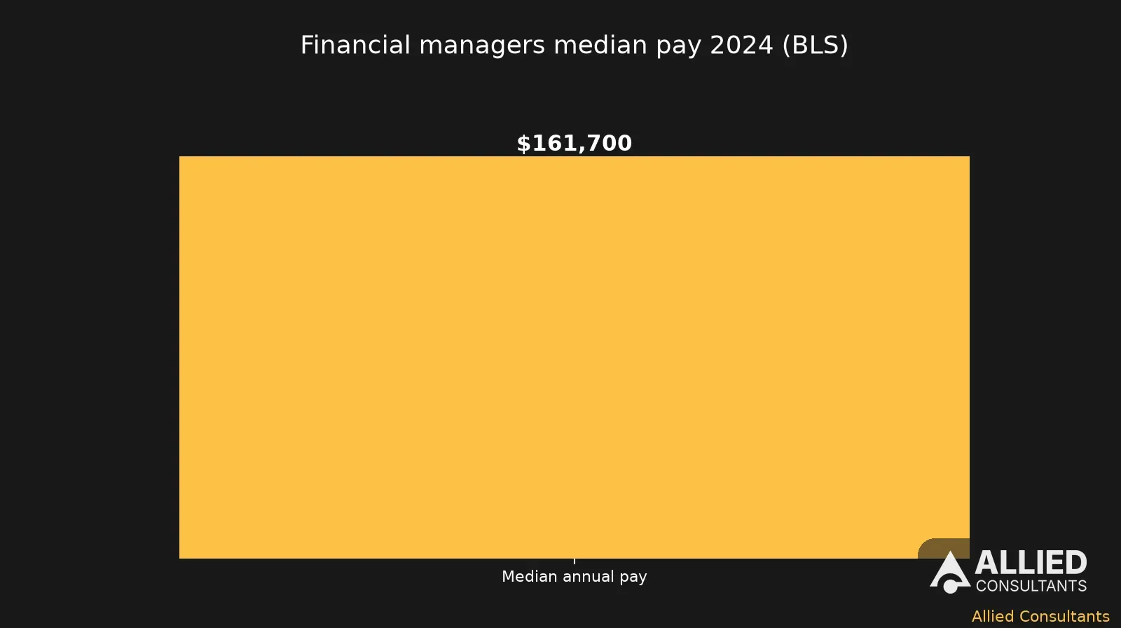 Chart of BLS data showing 2024 median annual pay for US financial managers