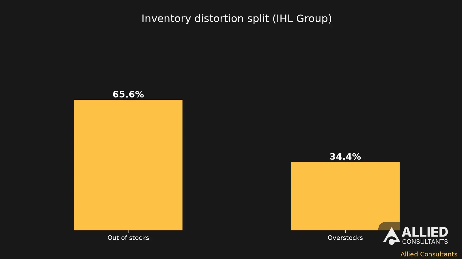 Chart of IHL Group data splitting retail inventory distortion between out of stocks and overstocks