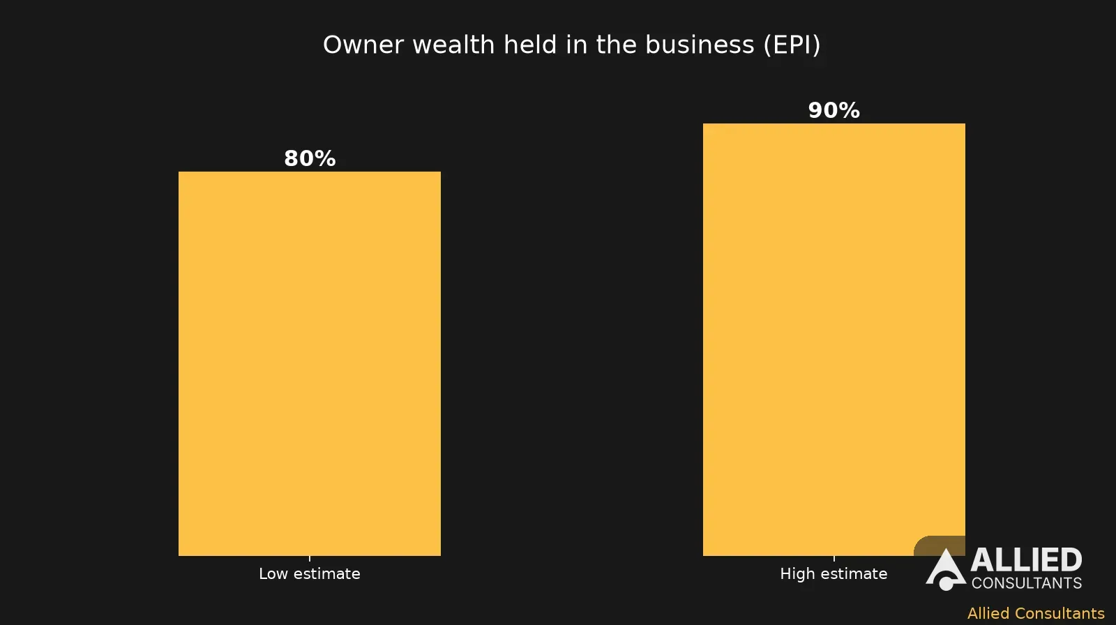 Chart of Exit Planning Institute data showing share of owner wealth held in the business